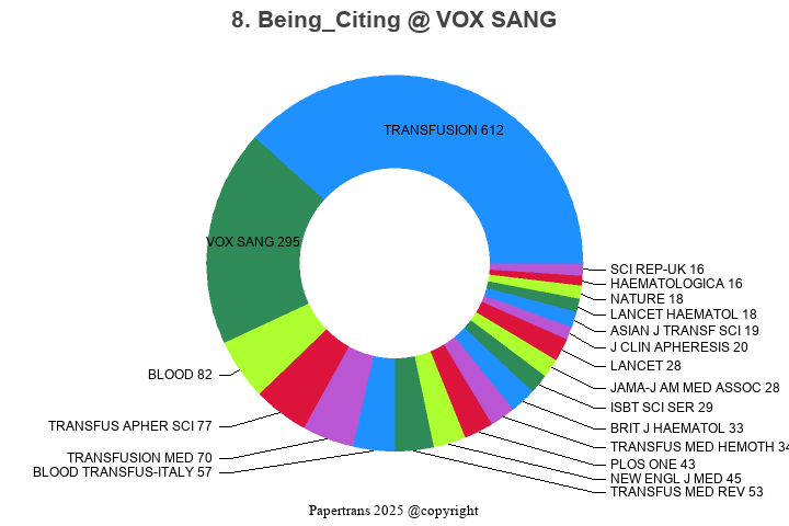 期刊影响因子2024/2025: VOX SANGUINIS, VOX SANG, ISSN:0042-9007, eISSN:1423-0410