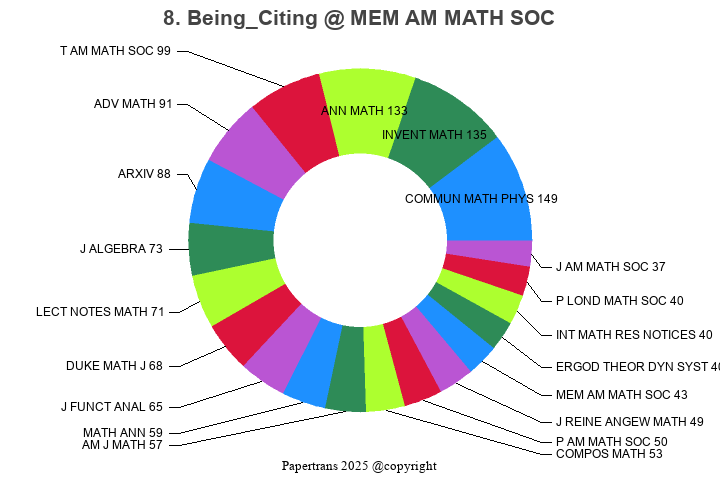 期刊影响因子2024/2025: MEMOIRS OF THE AMERICAN MATHEMATICAL SOCIETY, MEM AM ...