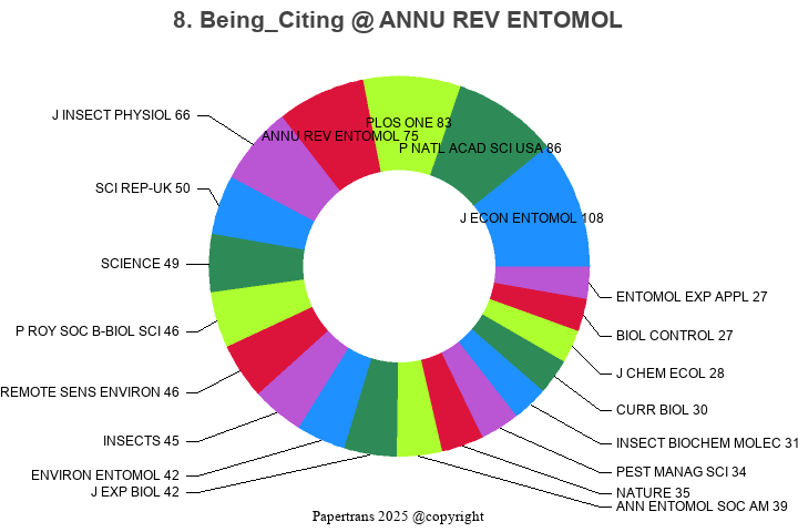 期刊影响因子2024/2025: Annual Review of Entomology, ANNU REV ENTOMOL, ISSN ...