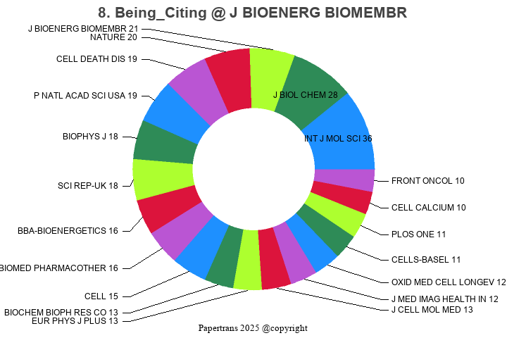 期刊影响因子2024/2025: JOURNAL OF BIOENERGETICS AND BIOMEMBRANES, J BIOENERG ...