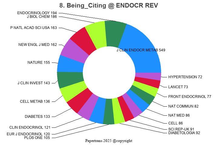 期刊影响因子2024/2025: ENDOCRINE REVIEWS, ENDOCR REV, ISSN:0163-769X, eISSN ...
