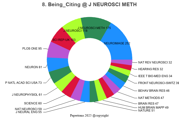 期刊影响因子2024/2025: JOURNAL OF NEUROSCIENCE METHODS, J NEUROSCI METH, ISSN ...