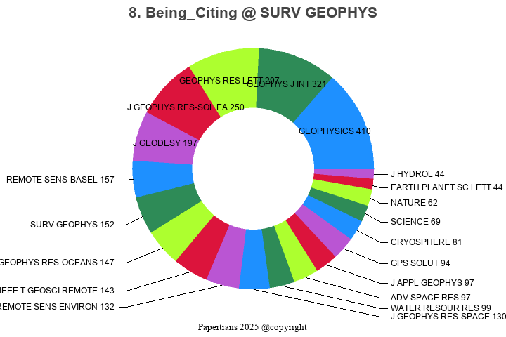 期刊影响因子2024/2025: SURVEYS IN GEOPHYSICS, SURV GEOPHYS, ISSN:0169-3298 ...