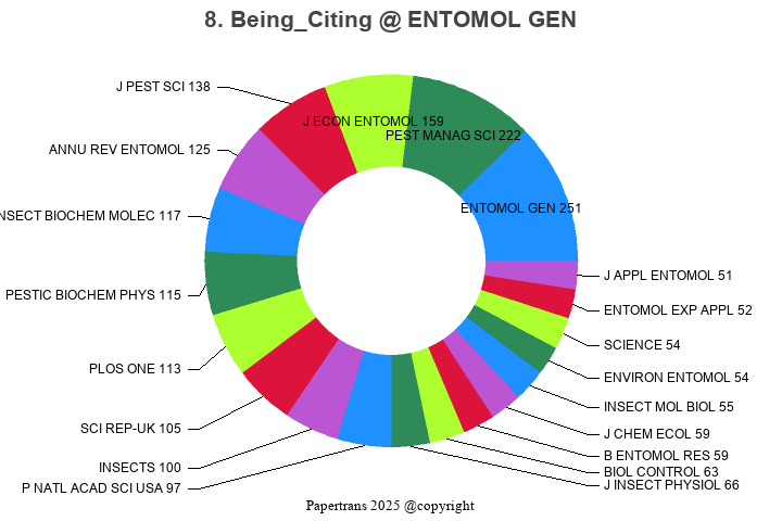 期刊影响因子2024/2025: ENTOMOLOGIA GENERALIS, ENTOMOL GEN, ISSN:0171-8177 ...