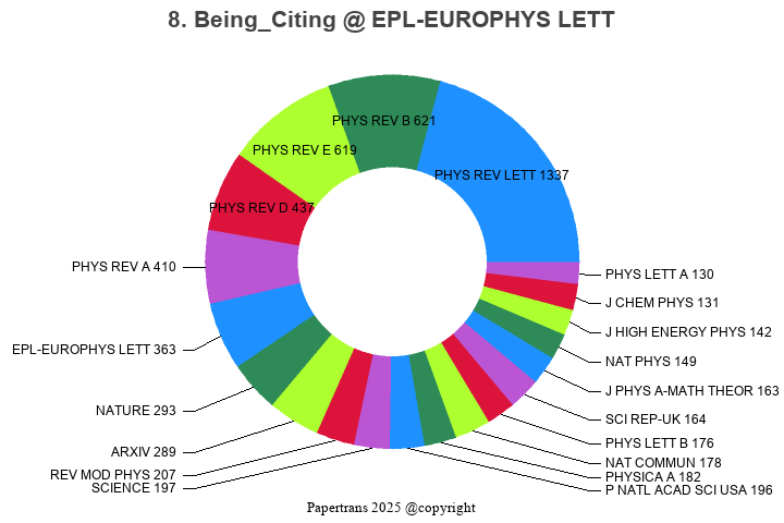 期刊影响因子2024/2025: EPL, EPL-EUROPHYS LETT, ISSN:0295-5075, eISSN:1286-4854