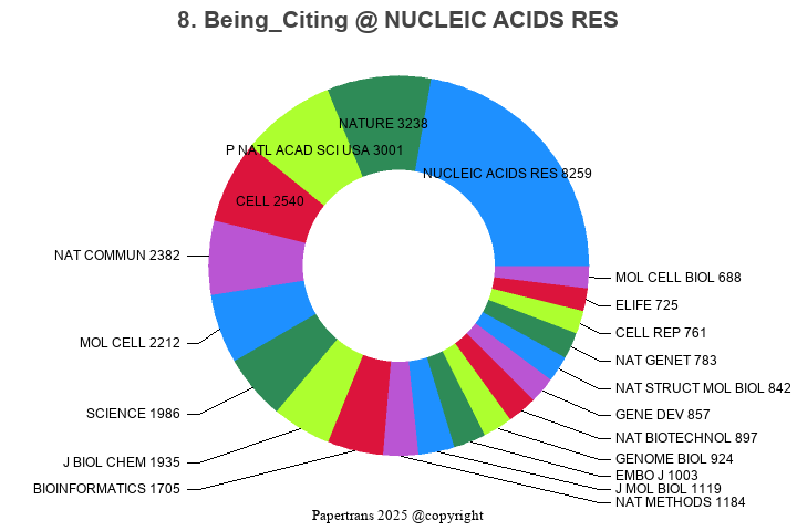 期刊影响因子2024/2025: NUCLEIC ACIDS RESEARCH, NUCLEIC ACIDS RES, ISSN:0305 ...