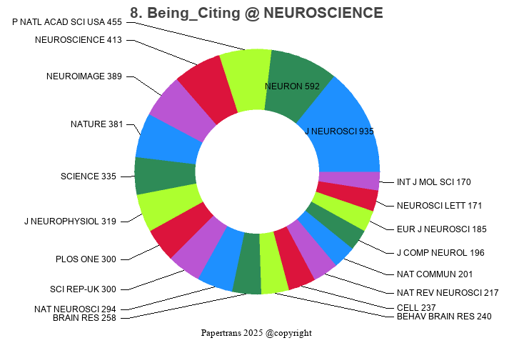 期刊影响因子2024/2025: NEUROSCIENCE, NEUROSCIENCE, ISSN:0306-4522, eISSN:1873 ...