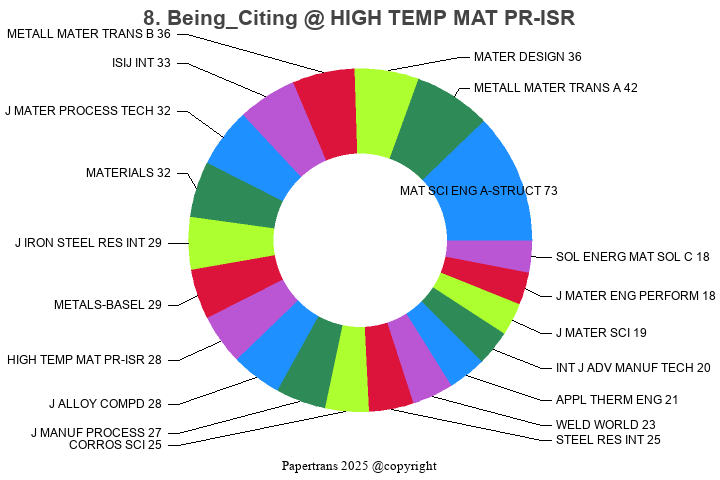 期刊影响因子2024/2025: HIGH TEMPERATURE MATERIALS AND PROCESSES, HIGH TEMP ...