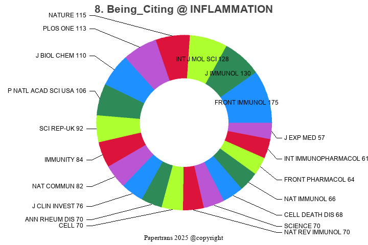 期刊影响因子2024/2025: INFLAMMATION, INFLAMMATION, ISSN:0360-3997, eISSN:1573 ...