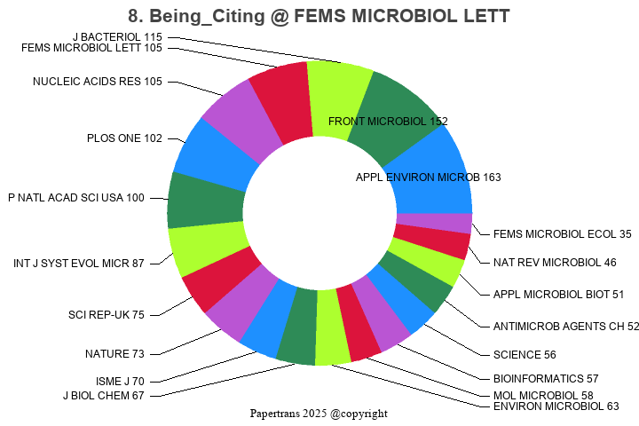 期刊影响因子2024/2025: FEMS MICROBIOLOGY LETTERS, FEMS MICROBIOL LETT, ISSN ...