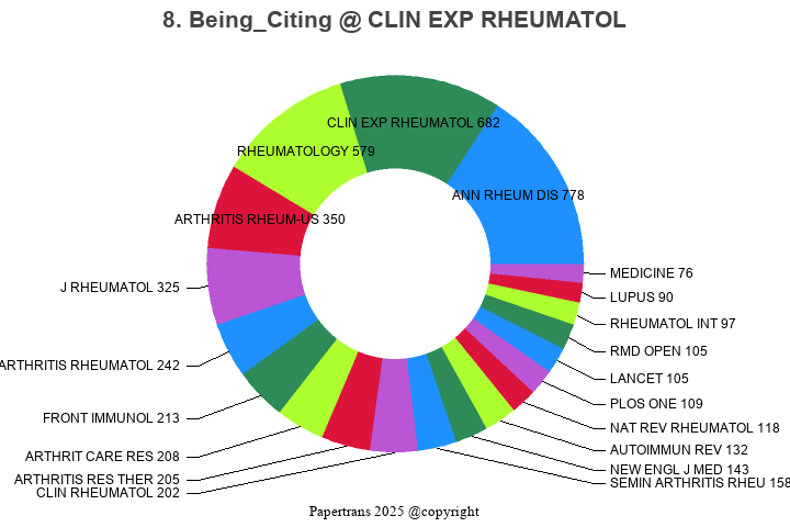 期刊影响因子2024/2025: CLINICAL AND EXPERIMENTAL RHEUMATOLOGY, CLIN EXP ...