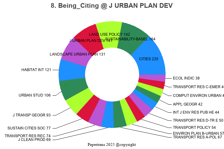 期刊影响因子2024/2025: JOURNAL OF URBAN PLANNING AND DEVELOPMENT, J URBAN ...