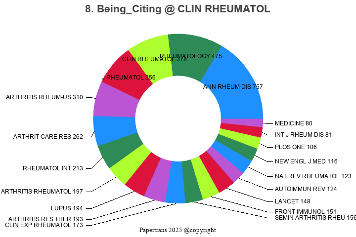 期刊影响因子2024/2025: CLINICAL RHEUMATOLOGY, CLIN RHEUMATOL, ISSN:0770-3198 ...