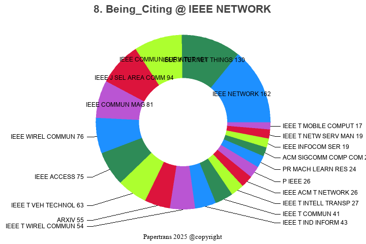 期刊影响因子2024/2025: IEEE NETWORK, IEEE NETWORK, ISSN:0890-8044, eISSN:1558 ...