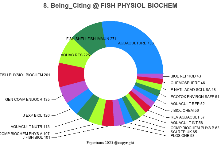 期刊影响因子2024/2025: FISH PHYSIOLOGY AND BIOCHEMISTRY, FISH PHYSIOL BIOCHEM ...