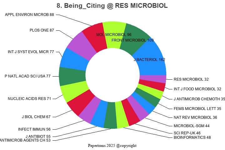 期刊影响因子2024/2025: RESEARCH IN MICROBIOLOGY, RES MICROBIOL, ISSN:0923 ...