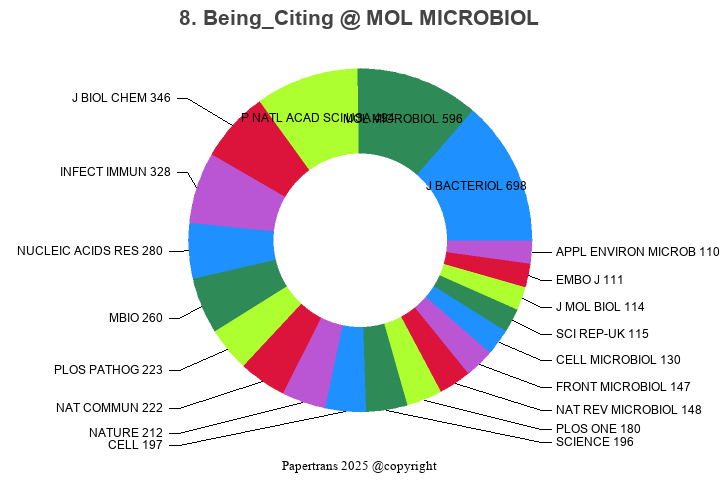 期刊影响因子2024/2025: MOLECULAR MICROBIOLOGY, MOL MICROBIOL, ISSN:0950-382X ...