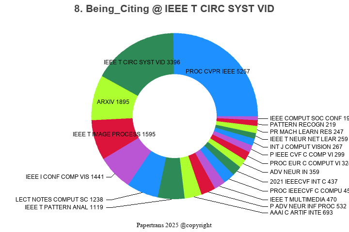 期刊影响因子2024/2025: IEEE TRANSACTIONS ON CIRCUITS AND SYSTEMS FOR VIDEO ...
