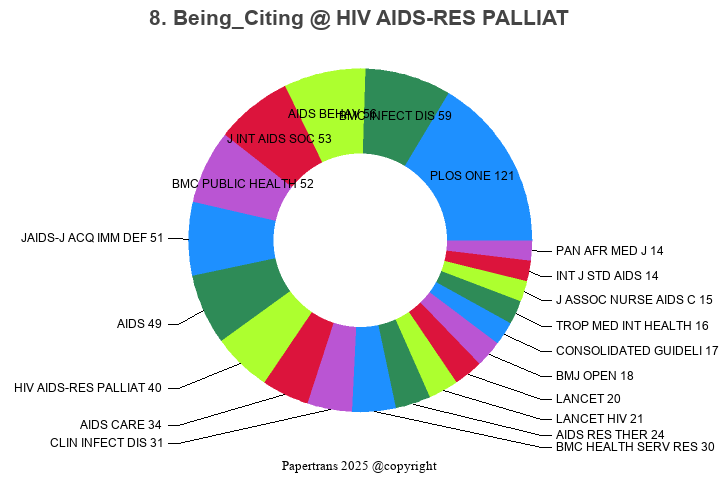 期刊影响因子2024/2025: HIV AIDS-Research and Palliative Care, HIV AIDS-RES ...