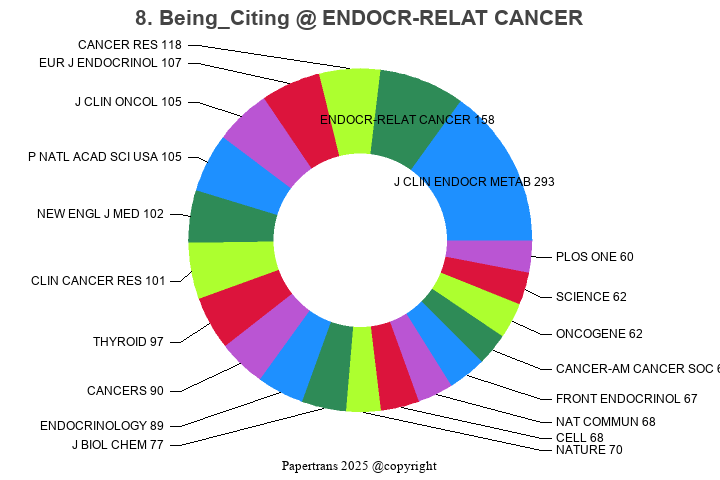 期刊影响因子2024/2025: ENDOCRINE-RELATED CANCER, ENDOCR-RELAT CANCER, ISSN ...