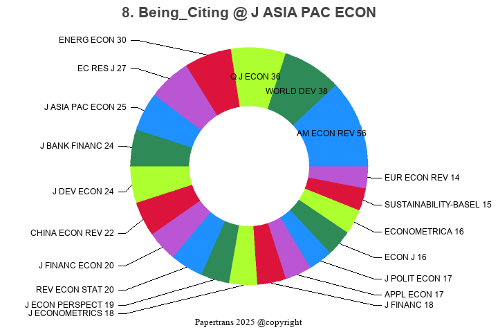 期刊影响因子2024/2025: Journal of the Asia Pacific Economy, J ASIA PAC ECON ...