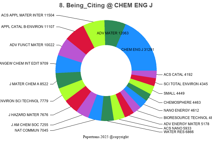 期刊影响因子2024/2025: Chemical Engineering Journal, CHEM ENG J, ISSN:1385 ...
