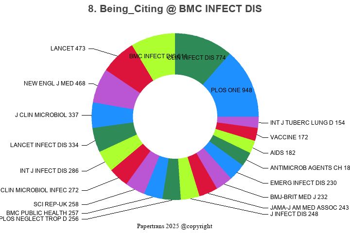 期刊影响因子2024/2025: BMC INFECTIOUS DISEASES, BMC INFECT DIS, ISSN:-, eISSN ...