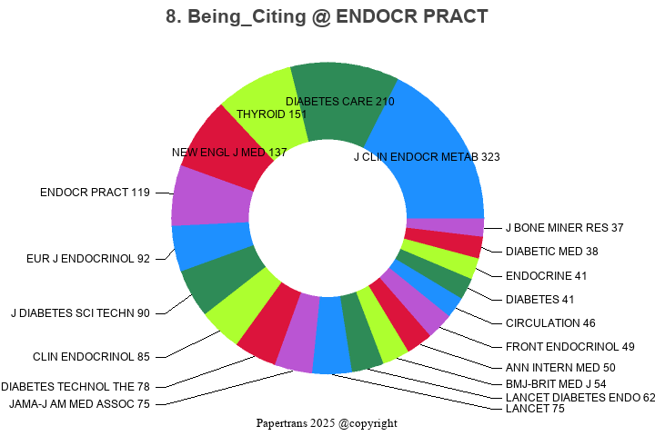 期刊影响因子2024/2025: Endocrine Practice, ENDOCR PRACT, ISSN:1530-891X ...