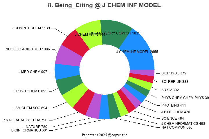 期刊影响因子2024/2025: Journal of Chemical Information and Modeling, J CHEM ...