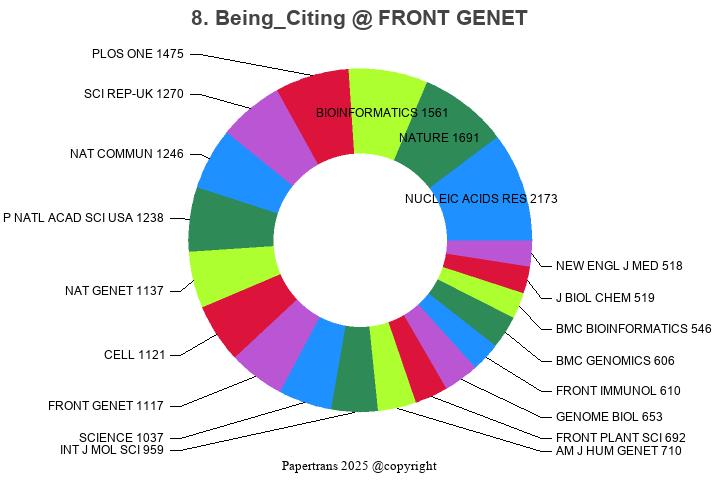 期刊影响因子2024/2025: Frontiers in Genetics, FRONT GENET, ISSN:-, eISSN:1664 ...