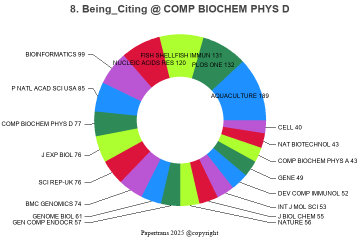 期刊影响因子2024/2025: Comparative Biochemistry and Physiology D-Genomics ...