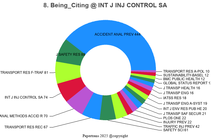 期刊影响因子2024/2025: International Journal of Injury Control and Safety ...