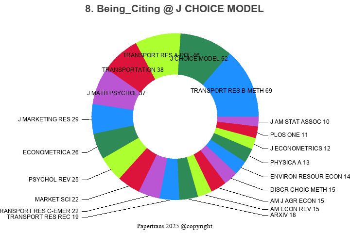 期刊影响因子2024/2025: Journal of Choice Modelling, J CHOICE MODEL, ISSN:1755 ...