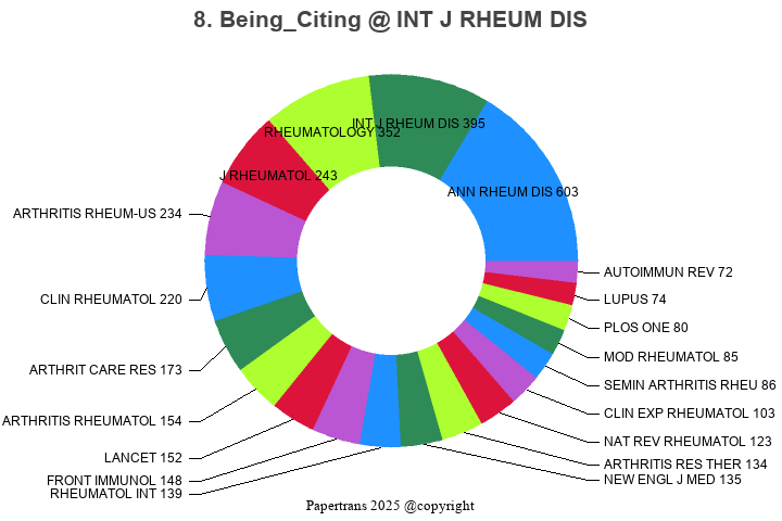 期刊影响因子2024/2025: International Journal of Rheumatic Diseases, INT J ...
