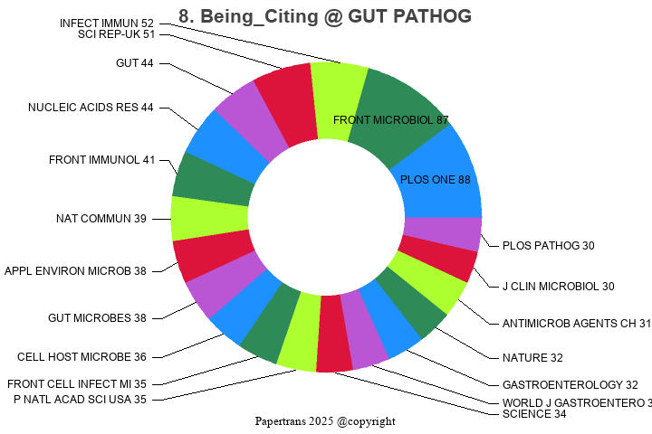 期刊影响因子2024/2025: Gut Pathogens, GUT PATHOG, ISSN:1757-4749, eISSN:1757-4749