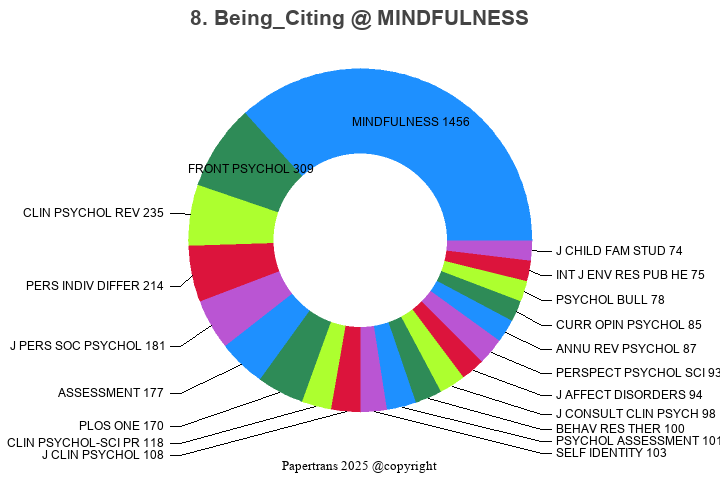 期刊影响因子2024/2025: Mindfulness, MINDFULNESS, ISSN:1868-8527, eISSN:1868-8535