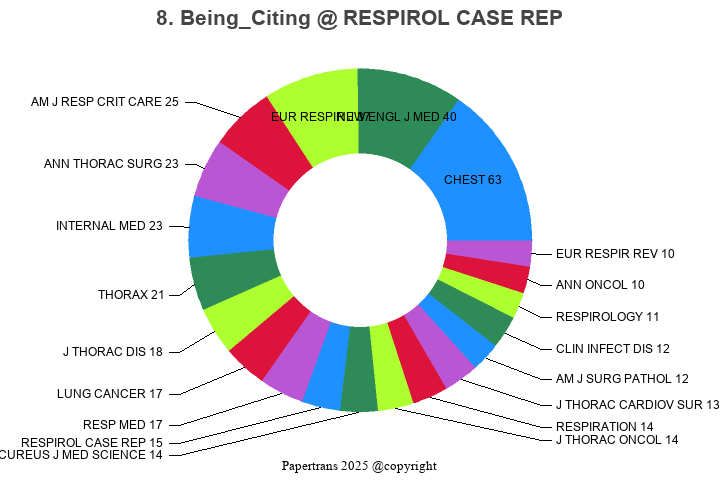 期刊影响因子2024/2025: Respirology Case Reports, RESPIROL CASE REP, ISSN:2051 ...