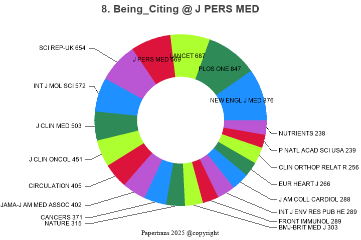 期刊影响因子2024/2025: Journal of Personalized Medicine, J PERS MED, ISSN ...