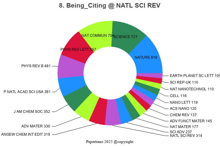 期刊影响因子2024/2025: National Science Review, NATL SCI REV, ISSN:2095-5138 ...