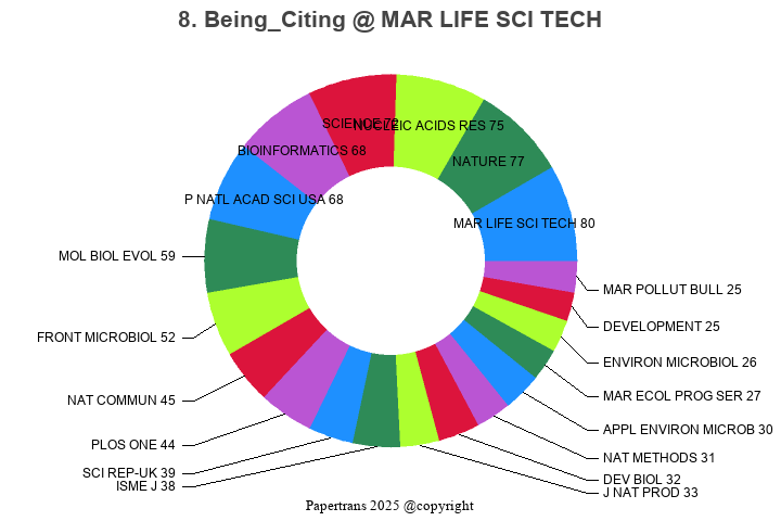 期刊影响因子2024/2025: Marine Life Science & Technology, MAR LIFE SCI TECH ...