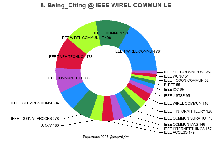 期刊影响因子2024/2025: IEEE Wireless Communications Letters, IEEE WIREL ...