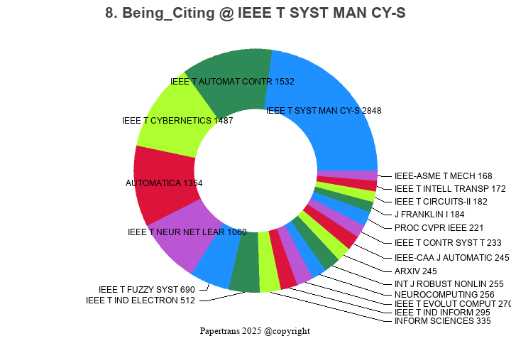 期刊影响因子2024/2025: IEEE Transactions on Systems Man Cybernetics-Systems ...