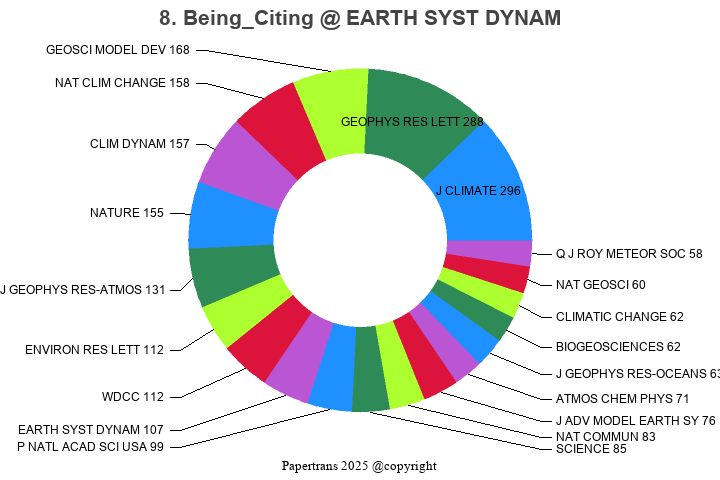 期刊影响因子2024/2025: Earth System Dynamics, EARTH SYST DYNAM, ISSN:2190 ...