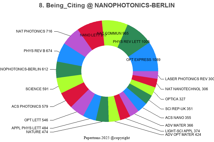 期刊影响因子2024/2025: Nanophotonics NANOPHOTONICS BERLIN ISSN:2192 8606