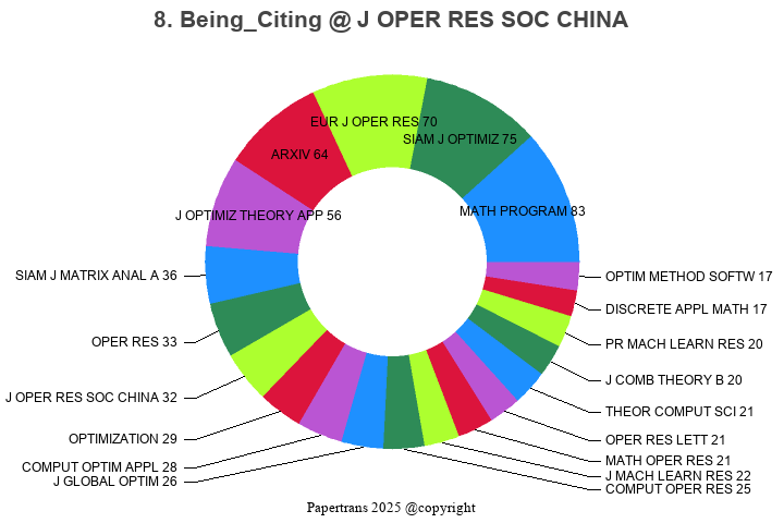 期刊影响因子2024/2025: Journal of the Operations Research Society of China, J ...
