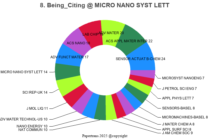 期刊影响因子2024/2025: Micro and Nano Systems Letters, MICRO NANO SYST LETT ...