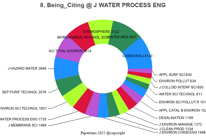 期刊影响因子2024/2025: Journal of Water Process Engineering, J WATER PROCESS ...