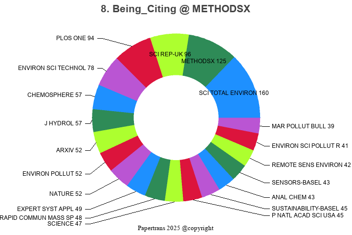期刊影响因子2024/2025: MethodsX, METHODSX, ISSN:-, eISSN:2215-0161