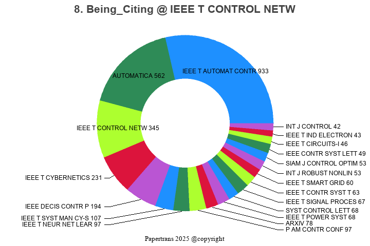 期刊影响因子2024/2025: IEEE Transactions on Control of Network Systems, IEEE ...