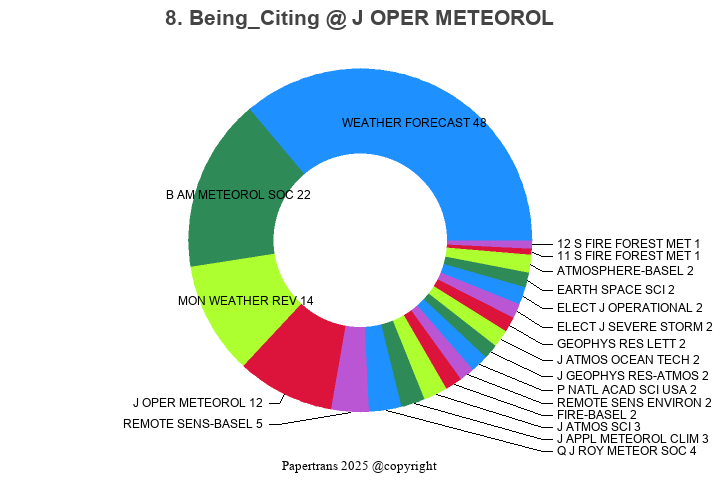 期刊影响因子2024/2025: Journal of Operational Meteorology, J OPER METEOROL ...